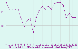Courbe du refroidissement olien pour Paris Saint-Germain-des-Prs (75)