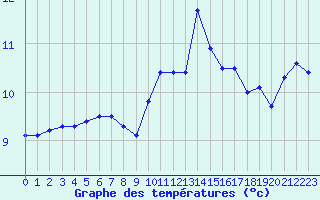 Courbe de tempratures pour Nancy - Ochey (54)