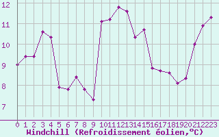 Courbe du refroidissement olien pour Kernascleden (56)