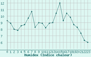 Courbe de l'humidex pour Saint-Romain-de-Colbosc (76)