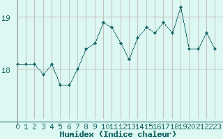 Courbe de l'humidex pour Toulouse-Francazal (31)