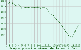 Courbe de la pression atmosphrique pour Cazaux (33)