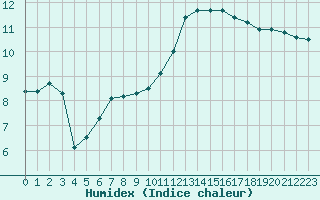 Courbe de l'humidex pour Aizenay (85)