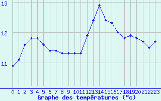 Courbe de tempratures pour Connerr (72)