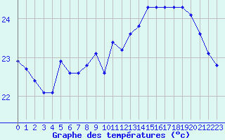 Courbe de tempratures pour Agde (34)