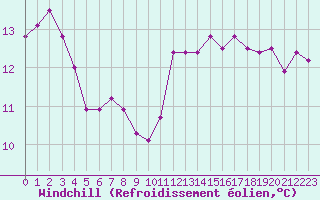 Courbe du refroidissement olien pour Ile du Levant (83)