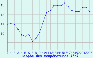 Courbe de tempratures pour Sain-Bel (69)