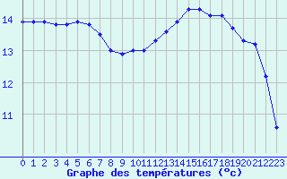 Courbe de tempratures pour Fains-Veel (55)