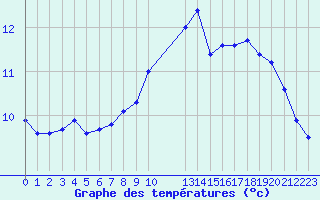 Courbe de tempratures pour Nostang (56)