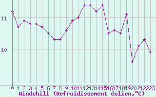 Courbe du refroidissement olien pour Brignogan (29)