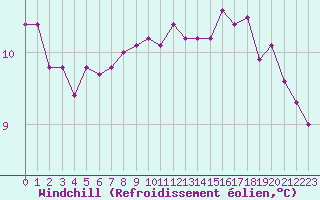 Courbe du refroidissement olien pour Lobbes (Be)