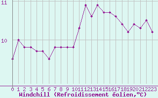 Courbe du refroidissement olien pour Saint-Brevin (44)