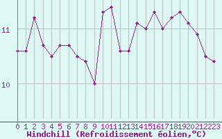 Courbe du refroidissement olien pour Herhet (Be)