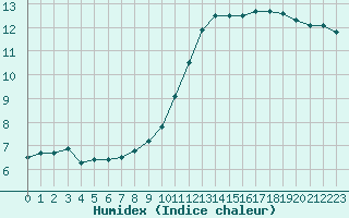 Courbe de l'humidex pour Roissy (95)