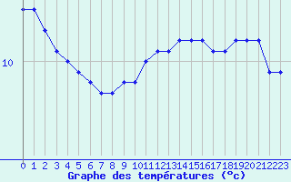 Courbe de tempratures pour Fiscaglia Migliarino (It)