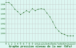 Courbe de la pression atmosphrique pour Pointe de Socoa (64)