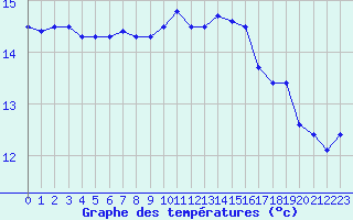 Courbe de tempratures pour Leucate (11)