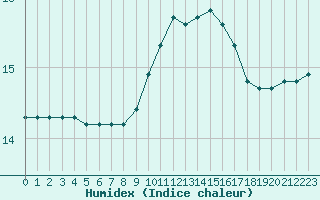 Courbe de l'humidex pour Marseille - Saint-Loup (13)