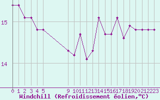 Courbe du refroidissement olien pour Vias (34)