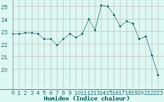 Courbe de l'humidex pour Saint-Ciers-sur-Gironde (33)