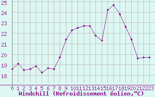 Courbe du refroidissement olien pour Cap Ferret (33)