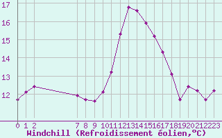 Courbe du refroidissement olien pour Saint-Philbert-sur-Risle (27)