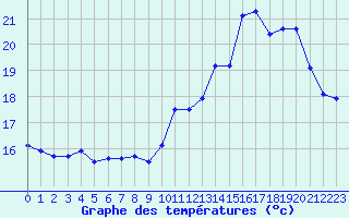 Courbe de tempratures pour Bulson (08)