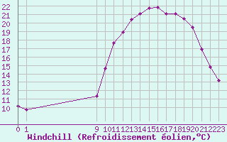 Courbe du refroidissement olien pour Saint-Vran (05)