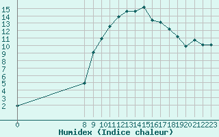 Courbe de l'humidex pour San Chierlo (It)