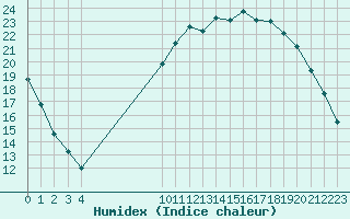 Courbe de l'humidex pour Ploeren (56)