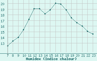 Courbe de l'humidex pour Colmar-Ouest (68)