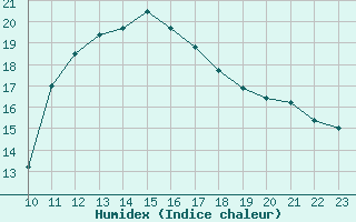 Courbe de l'humidex pour Agde (34)