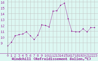 Courbe du refroidissement olien pour Bordeaux (33)