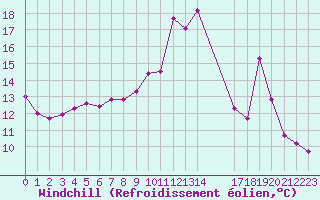 Courbe du refroidissement olien pour Saint-Bauzile (07)