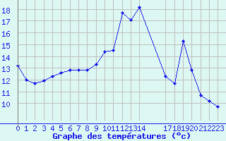 Courbe de tempratures pour Saint-Bauzile (07)