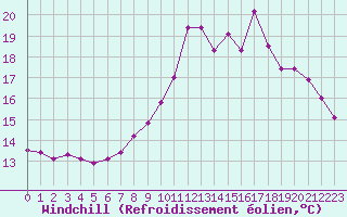 Courbe du refroidissement olien pour Brest (29)