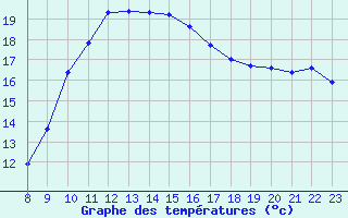 Courbe de tempratures pour Valence d