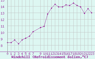 Courbe du refroidissement olien pour Mouilleron-le-Captif (85)