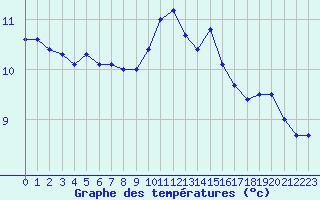 Courbe de tempratures pour Saint-Girons (09)