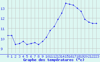 Courbe de tempratures pour Lille (59)