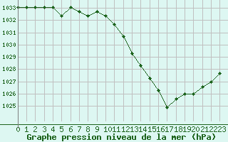 Courbe de la pression atmosphrique pour Manlleu (Esp)