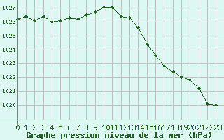 Courbe de la pression atmosphrique pour Bergerac (24)