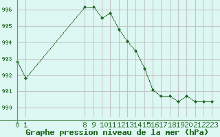 Courbe de la pression atmosphrique pour Croisette (62)