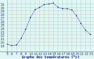 Courbe de tempratures pour Saint-Jean-de-Vedas (34)