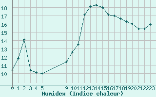 Courbe de l'humidex pour Vias (34)