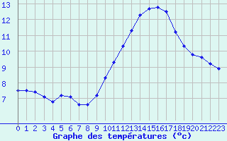 Courbe de tempratures pour Istres (13)