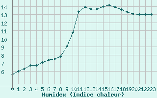 Courbe de l'humidex pour Ruffiac (47)