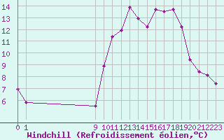 Courbe du refroidissement olien pour Saint-Vran (05)