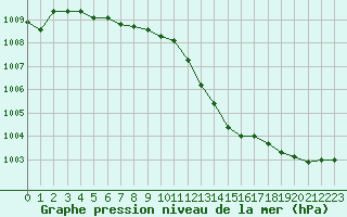 Courbe de la pression atmosphrique pour Dunkerque (59)