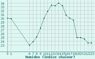 Courbe de l'humidex pour Abbeville (80)